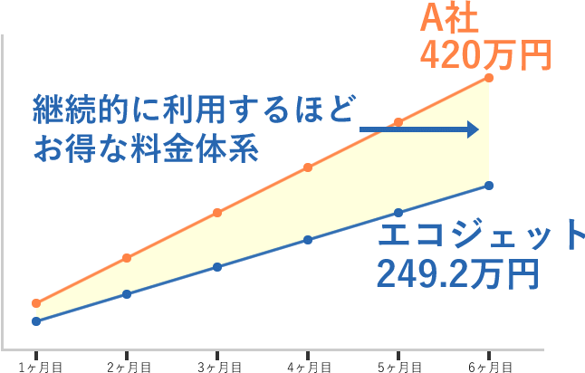 エコジェットは、継続的に乗るほどご利用金額がお得になることがわかるグラフ