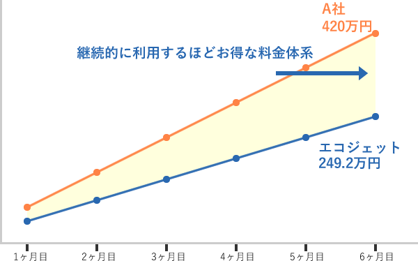 エコジェットは、継続的に乗るほどご利用金額がお得になることがわかるグラフ