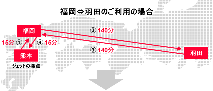 福岡、羽田間の往復フライトを利用した場合の航路図